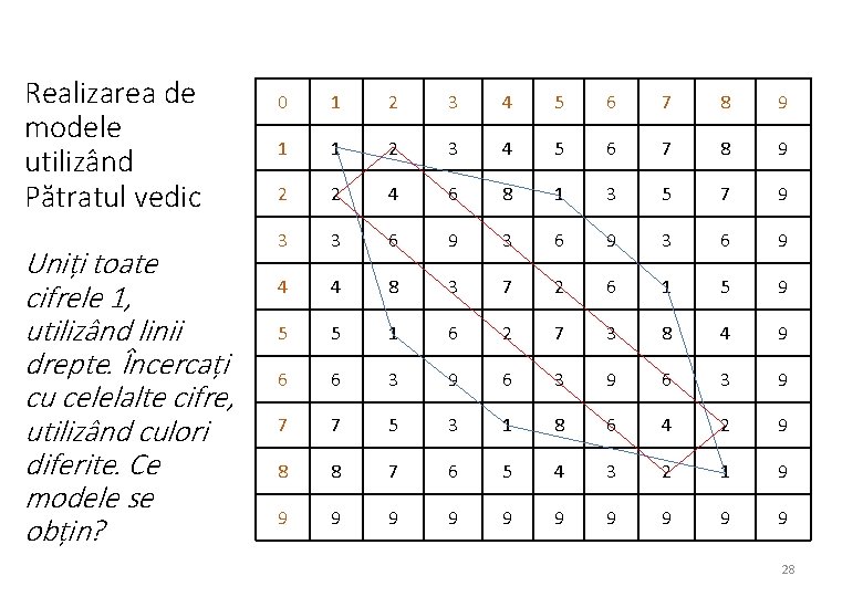 Realizarea de modele utilizând Pătratul vedic Uniți toate cifrele 1, utilizând linii drepte. Încercați