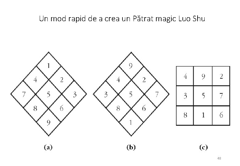 Un mod rapid de a crea un Pătrat magic Luo Shu 48 