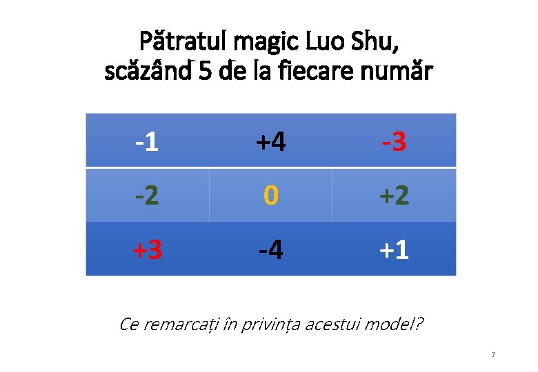 Pătratul magic Luo Shu, scăzând 5 de la fiecare număr -1 +4 -3 -2