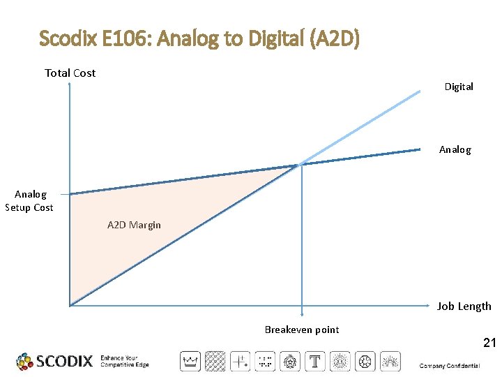 Scodix E 106: Analog to Digital (A 2 D) Total Cost Digital Analog Setup