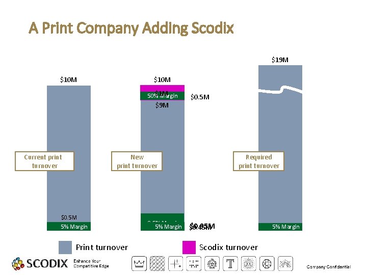 A Print Company Adding Scodix $19 M $10 M $1 M 50% Margin $9