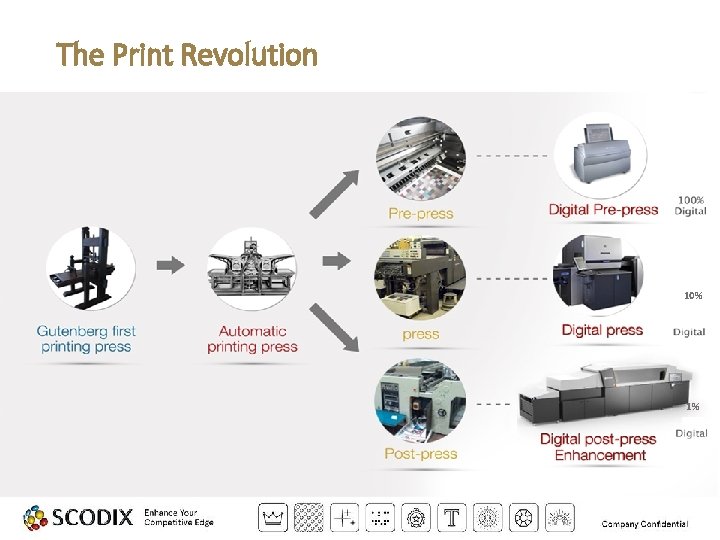 The Print Revolution • The Print Revolution 10% 1% 