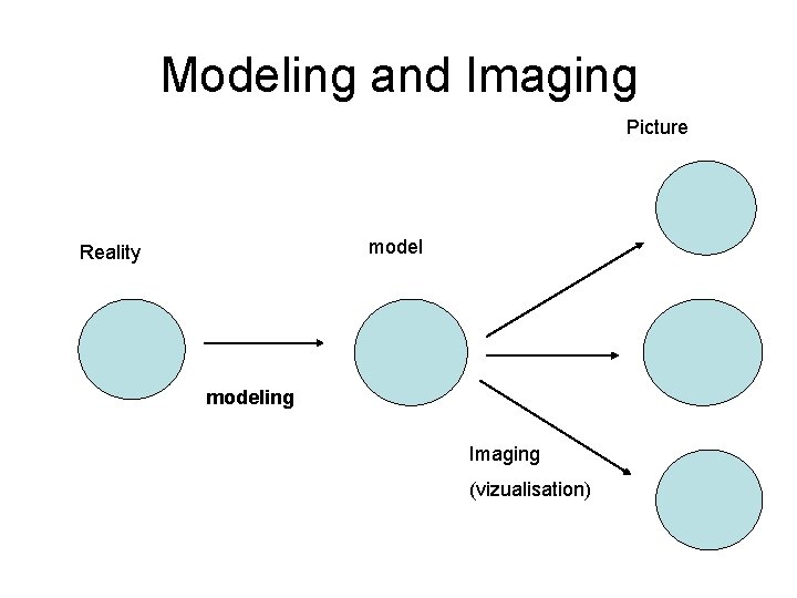 Modeling and Imaging Picture model Reality modeling Imaging (vizualisation) 