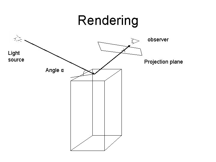 Rendering observer Light source Projection plane Angle α 