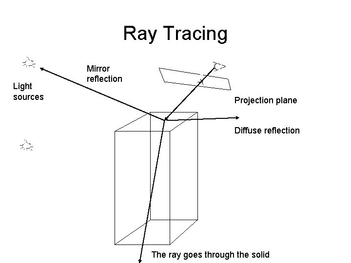 Ray Tracing Light sources Mirror reflection Projection plane Diffuse reflection The ray goes through