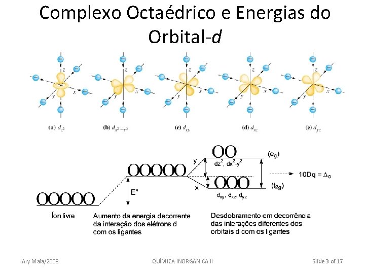 Complexo Octaédrico e Energias do Orbital-d Ary Maia/2008 QUÍMICA INORG NICA II Slide 3