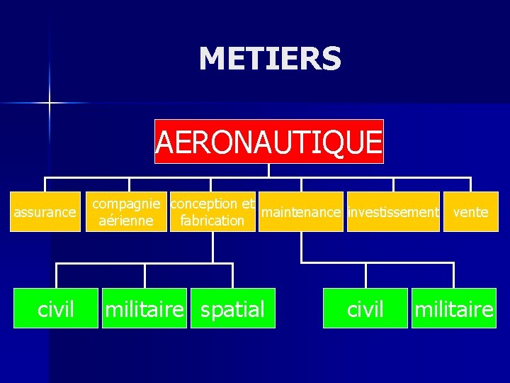 METIERS AERONAUTIQUE assurance civil compagnie conception et maintenance investissement vente aérienne fabrication militaire spatial