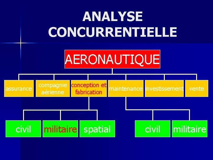 ANALYSE CONCURRENTIELLE AERONAUTIQUE assurance civil compagnie conception et maintenance investissement vente aérienne fabrication militaire