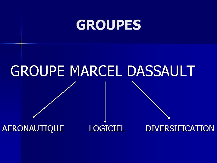 GROUPES GROUPE MARCEL DASSAULT AERONAUTIQUE LOGICIEL DIVERSIFICATION 