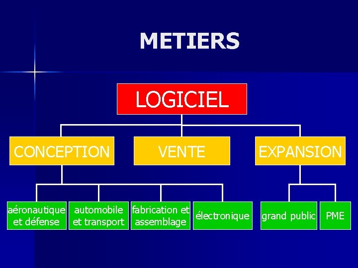 METIERS LOGICIEL CONCEPTION VENTE aéronautique automobile fabrication et électronique et défense et transport assemblage