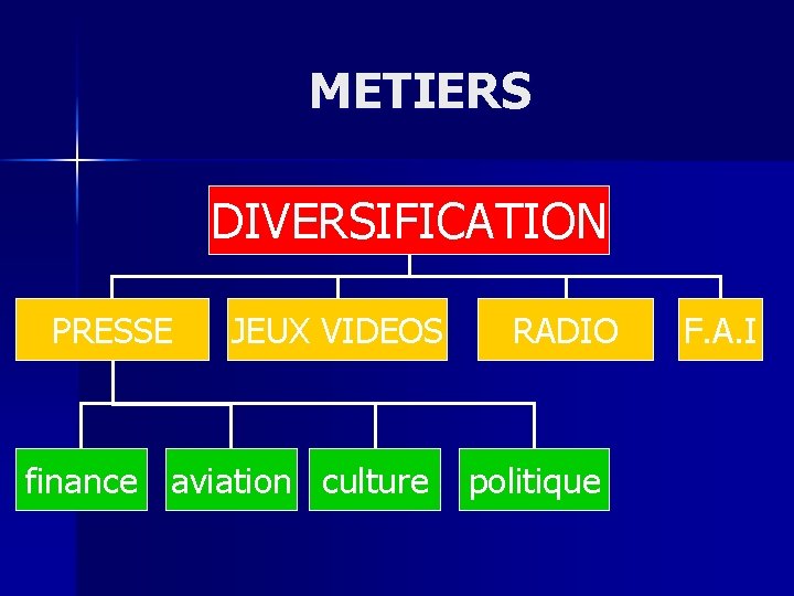 METIERS DIVERSIFICATION PRESSE JEUX VIDEOS finance aviation culture RADIO politique F. A. I 