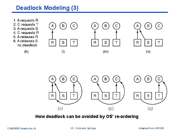Deadlock Modeling (3) (o) (p) (q) How deadlock can be avoided by OS’ re-ordering Deadlock Modeling (3) (o) (p) (q) How deadlock can be avoided by OS’ re-ordering