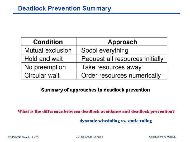 Deadlock Prevention Summary of approaches to deadlock prevention What is the difference between deadlock Deadlock Prevention Summary of approaches to deadlock prevention What is the difference between deadlock