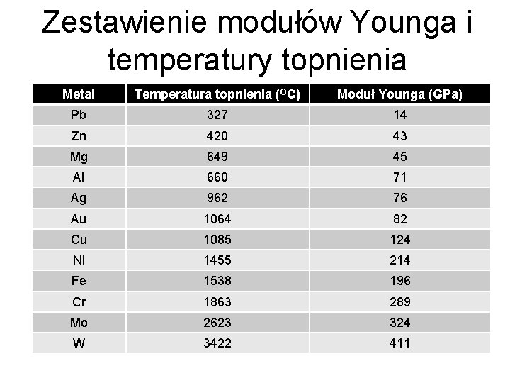 Zestawienie modułów Younga i temperatury topnienia Metal Temperatura topnienia (OC) Moduł Younga (GPa) Pb