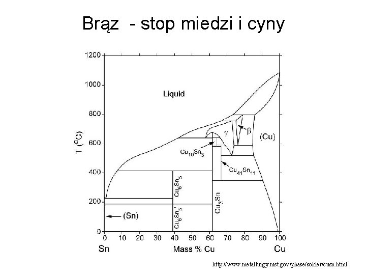 Brąz - stop miedzi i cyny http: //www. metallurgy. nist. gov/phase/solder/cusn. html 