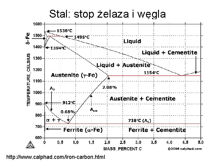 Stal: stop żelaza i węgla http: //www. calphad. com/iron-carbon. html 