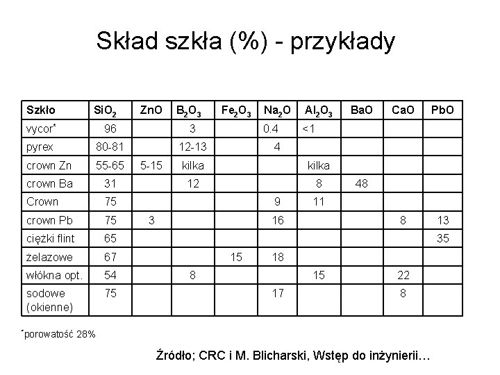 Skład szkła (%) - przykłady Szkło Si. O 2 Zn. O B 2 O