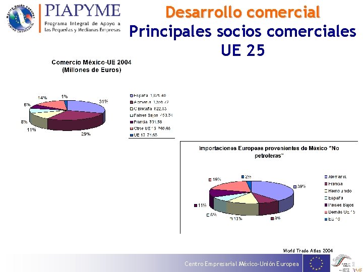 Desarrollo comercial Principales socios comerciales UE 25 World Trade Atlas 2004 Centro Empresarial México-Unión