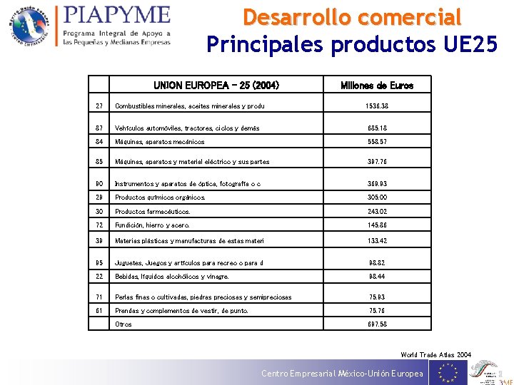 Desarrollo comercial Principales productos UE 25 UNION EUROPEA - 25 (2004) Millones de Euros
