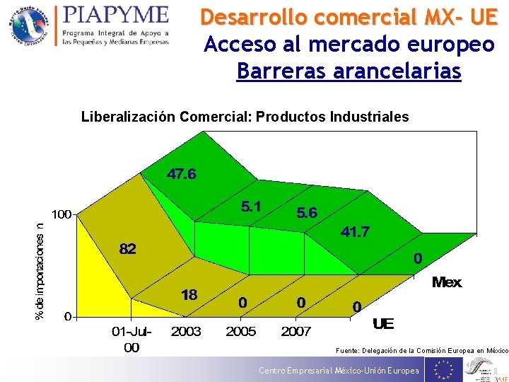 Desarrollo comercial MX- UE Acceso al mercado europeo Barreras arancelarias Liberalización Comercial: Productos Industriales