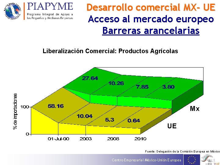 Desarrollo comercial MX- UE Acceso al mercado europeo Barreras arancelarias Liberalización Comercial: Productos Agrícolas