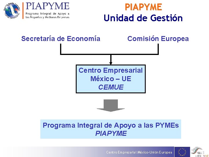 PIAPYME Unidad de Gestión Secretaría de Economía Comisión Europea Centro Empresarial México – UE