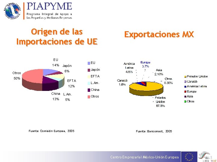 Origen de las Importaciones de UE EU 14% Otros 50% Japón 6% Exportaciones MX