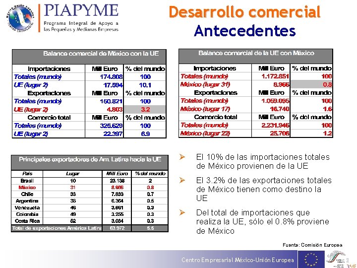 Desarrollo comercial Antecedentes Ø El 10% de las importaciones totales de México provienen de