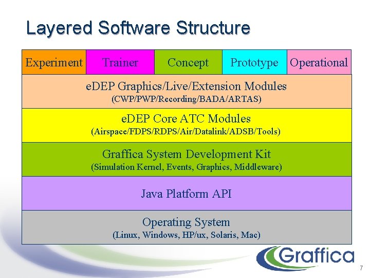 Layered Software Structure Experiment Trainer Concept Prototype Operational e. DEP Graphics/Live/Extension Modules (CWP/PWP/Recording/BADA/ARTAS) e.