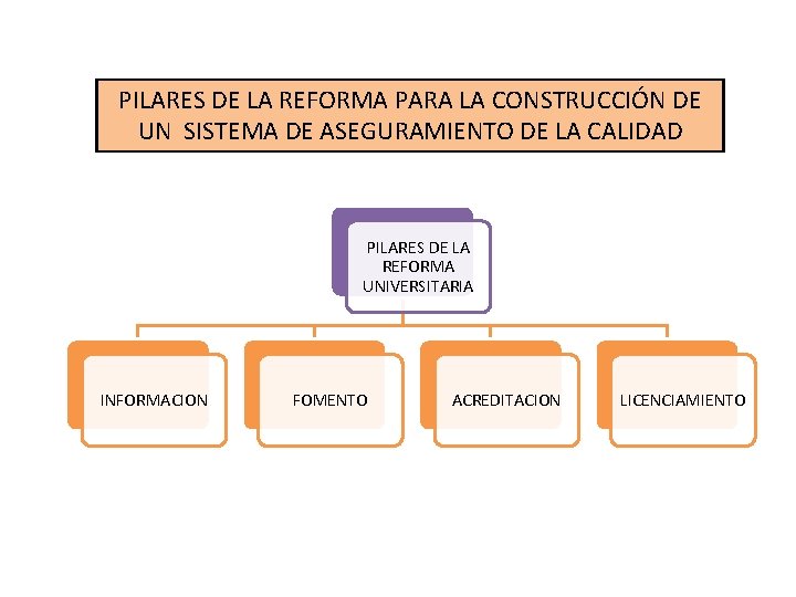 PILARES DE LA REFORMA PARA LA CONSTRUCCIÓN DE UN SISTEMA DE ASEGURAMIENTO DE LA