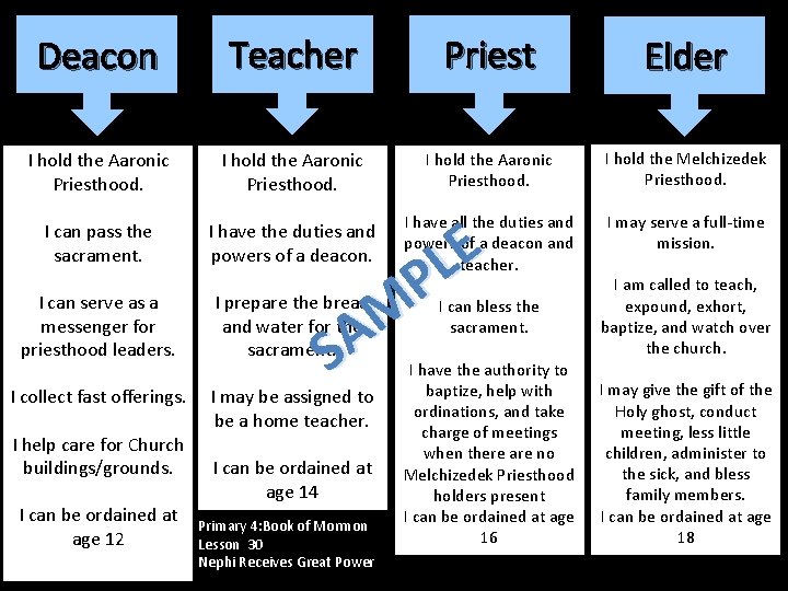 Deacon Teacher Priest Elder I hold the Aaronic Priesthood. I hold the Melchizedek Priesthood.