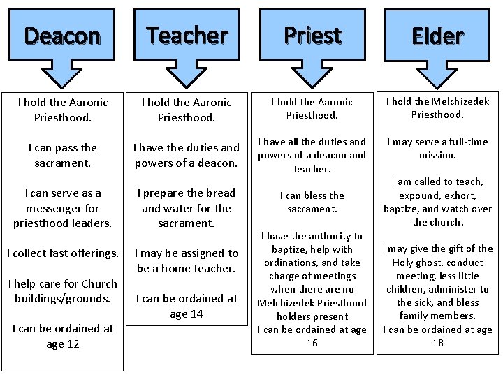 Deacon Teacher Priest Elder I hold the Aaronic Priesthood. I hold the Melchizedek Priesthood.