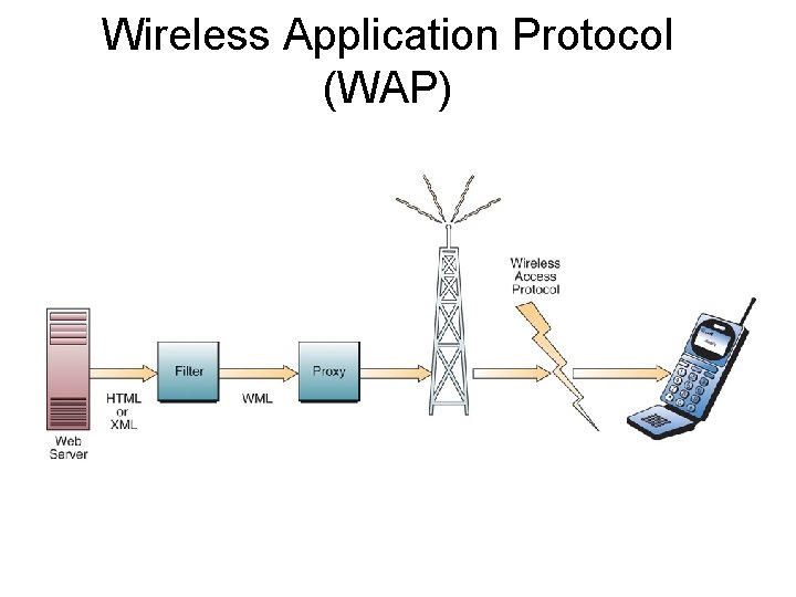 Wireless Application Protocol (WAP) 