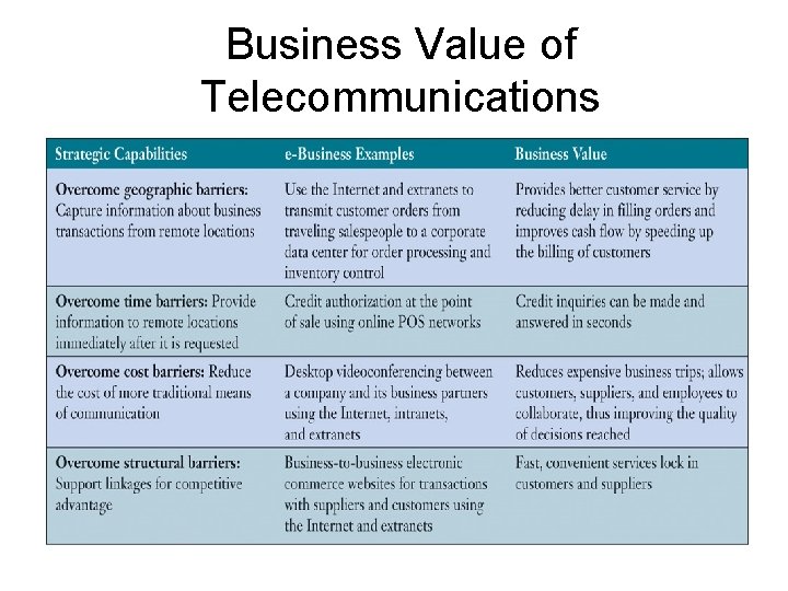 Business Value of Telecommunications 