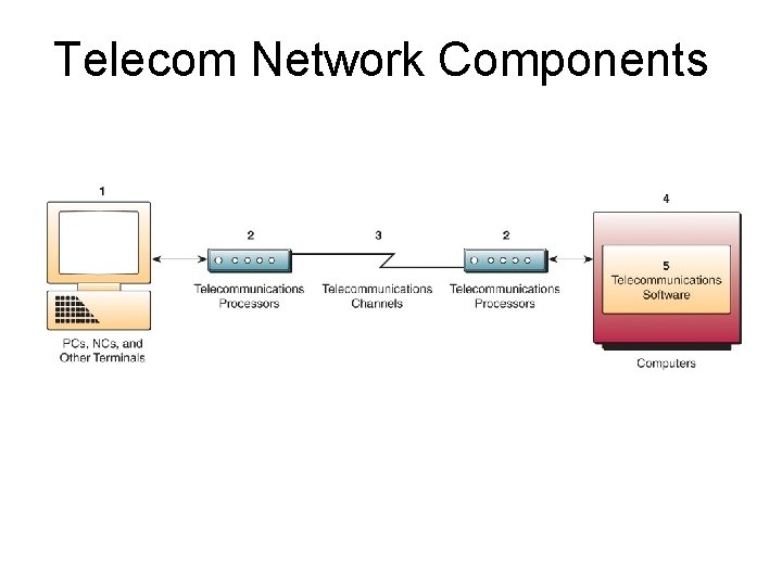 Telecom Network Components 