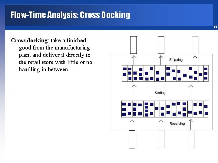 Flow-Time Analysis: Cross Docking 11 Cross docking: take a finished good from the manufacturing