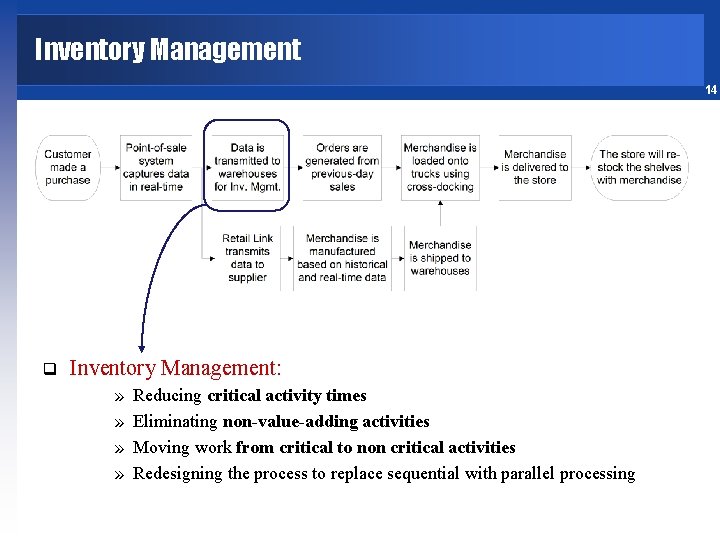 Inventory Management 14 q Inventory Management: » » Reducing critical activity times Eliminating non-value-adding