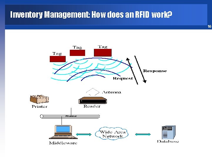 Inventory Management: How does an RFID work? 16 