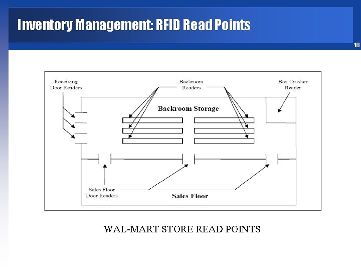 Inventory Management: RFID Read Points 18 WAL-MART STORE READ POINTS 