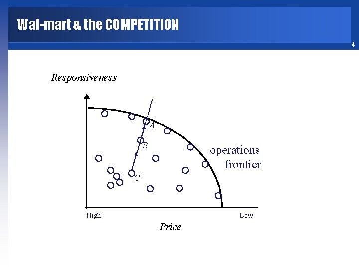 Wal-mart & the COMPETITION 4 Responsiveness A B operations frontier C High Low Price