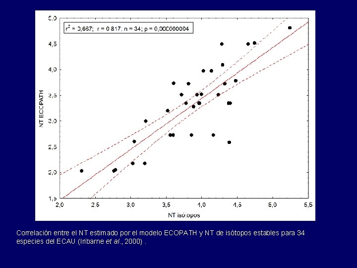 Correlación entre el NT estimado por el modelo ECOPATH y NT de isótopos estables