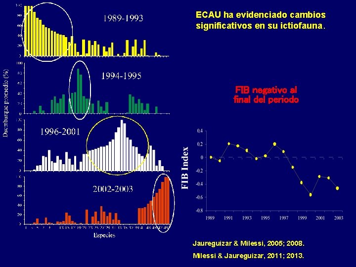 ECAU ha evidenciado cambios significativos en su ictiofauna. FIB negativo al final del periodo