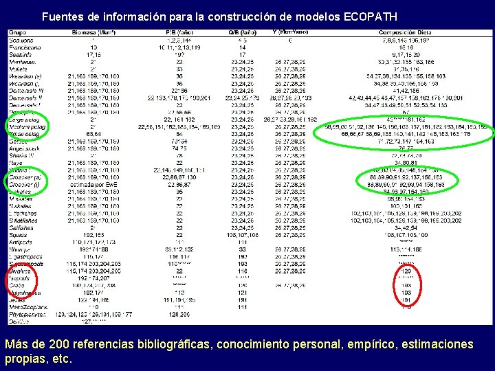 Fuentes de información para la construcción de modelos ECOPATH Más de 200 referencias bibliográficas,