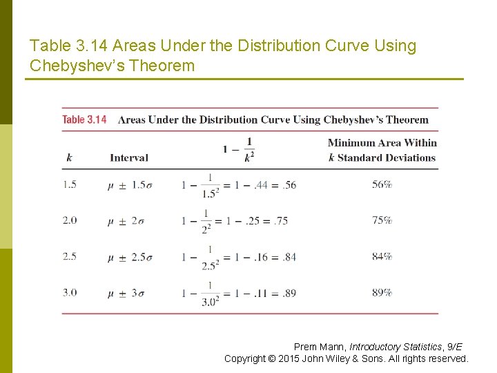 Table 3. 14 Areas Under the Distribution Curve Using Chebyshev’s Theorem Prem Mann, Introductory Table 3. 14 Areas Under the Distribution Curve Using Chebyshev’s Theorem Prem Mann, Introductory
