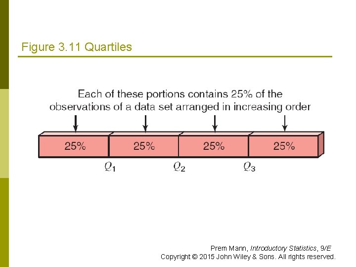 Figure 3. 11 Quartiles Prem Mann, Introductory Statistics, 9/E Copyright © 2015 John Wiley Figure 3. 11 Quartiles Prem Mann, Introductory Statistics, 9/E Copyright © 2015 John Wiley