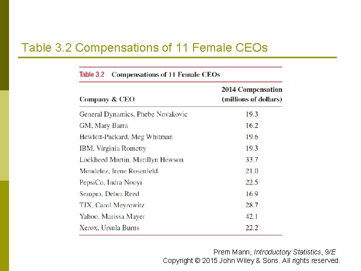 Table 3. 2 Compensations of 11 Female CEOs Prem Mann, Introductory Statistics, 9/E Copyright Table 3. 2 Compensations of 11 Female CEOs Prem Mann, Introductory Statistics, 9/E Copyright