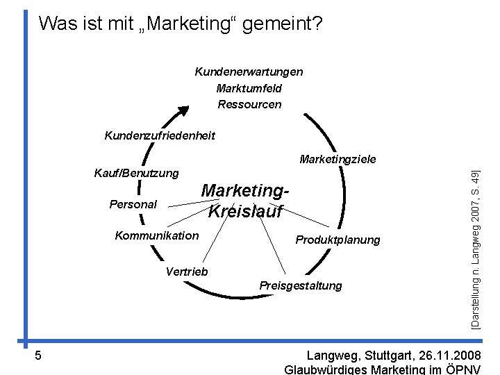 Was ist mit „Marketing“ gemeint? Kundenerwartungen Marktumfeld Ressourcen Kundenzufriedenheit Kauf/Benutzung Marketing. Kreislauf Personal Kommunikation