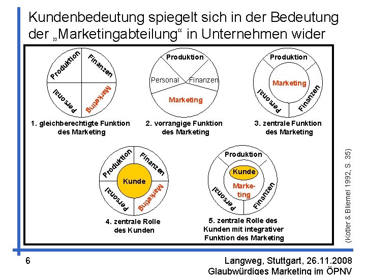 Produktion Personal Marketing na n Fi Pe Marketing n Kunde l M k ar