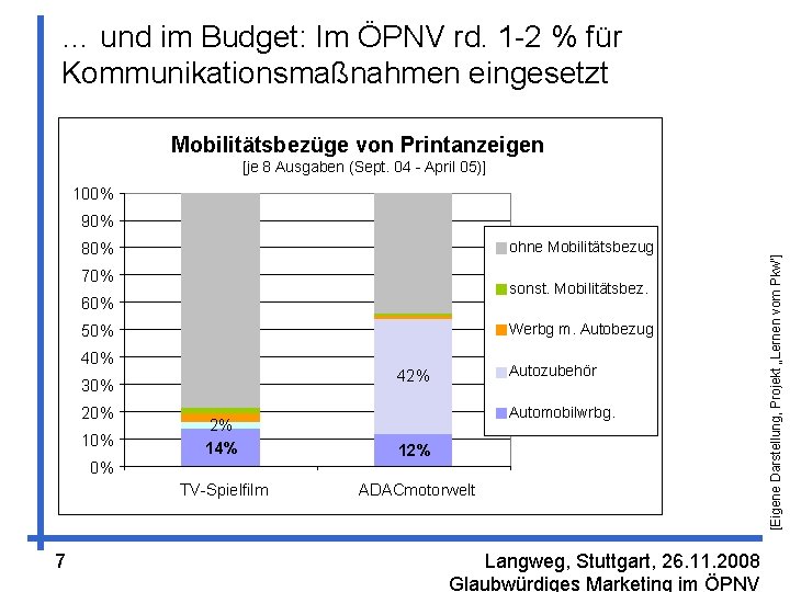 … und im Budget: Im ÖPNV rd. 1 -2 % für Kommunikationsmaßnahmen eingesetzt Mobilitätsbezüge