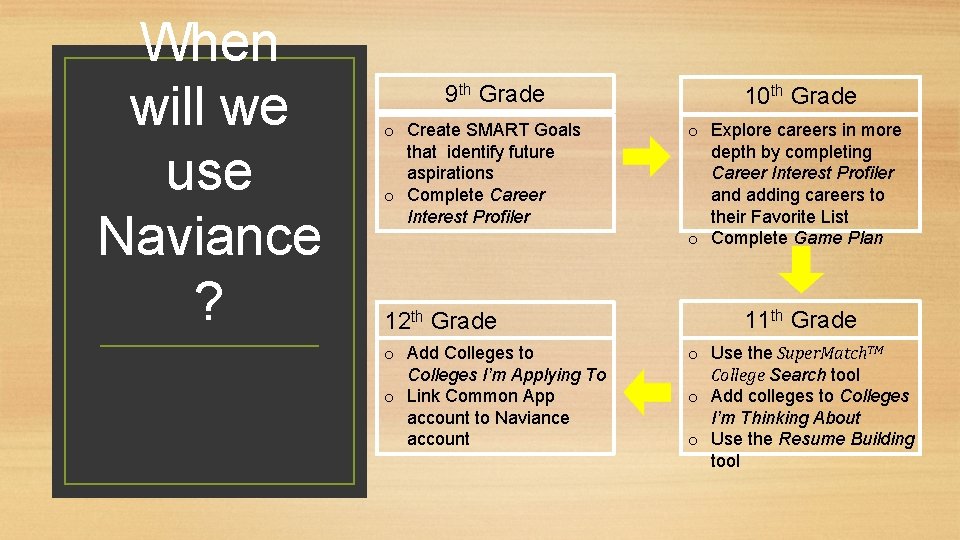 When will we use Naviance ? 9 th Grade o Create SMART Goals that When will we use Naviance ? 9 th Grade o Create SMART Goals that